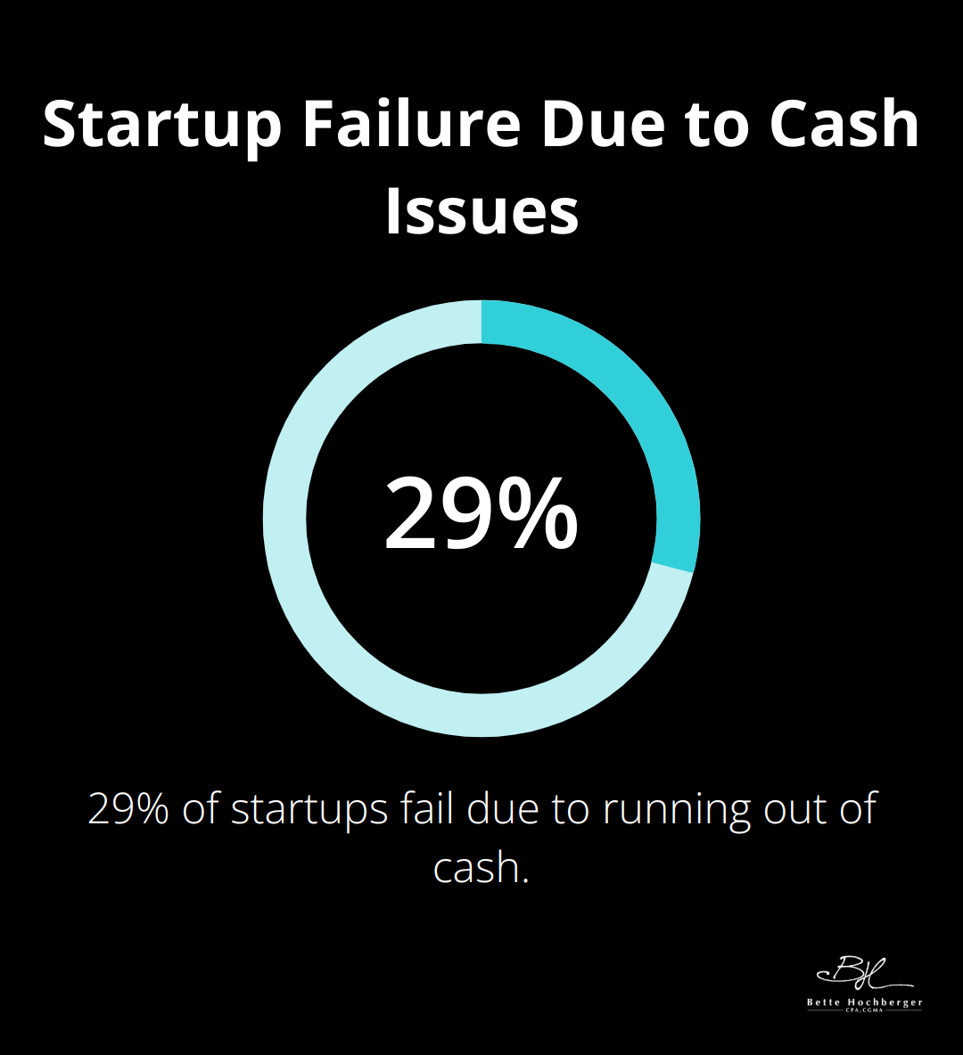 Pie chart showing 29% of startups fail due to running out of cash
