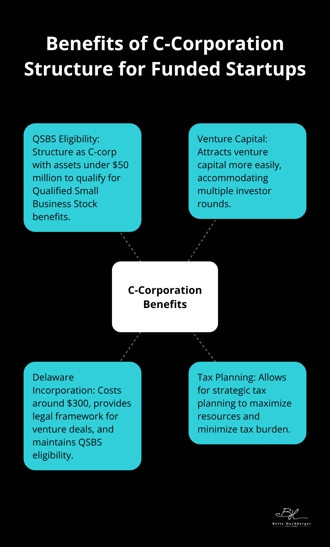 Hub and spoke chart showing the benefits of C-corporation structure for funded startups, including QSBS eligibility, venture capital attraction, and Delaware incorporation advantages.
