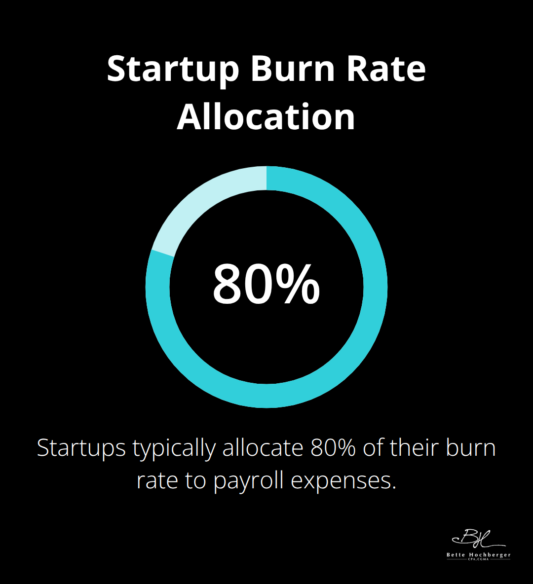 Percentage chart showing that startups typically spend 80% of their burn rate on payroll.