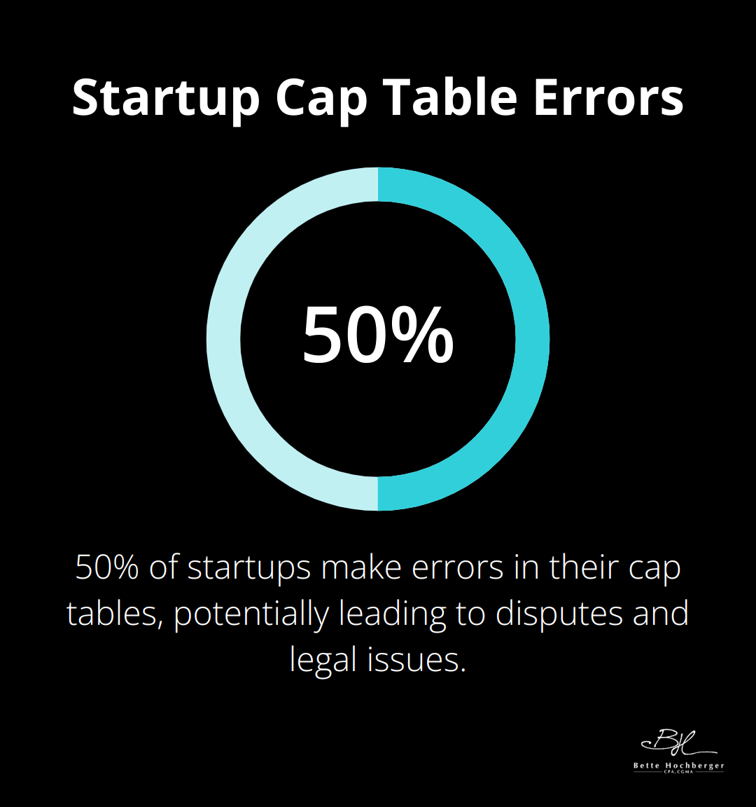 Pie chart showing 50% of startups make errors in their cap tables - funded startups
