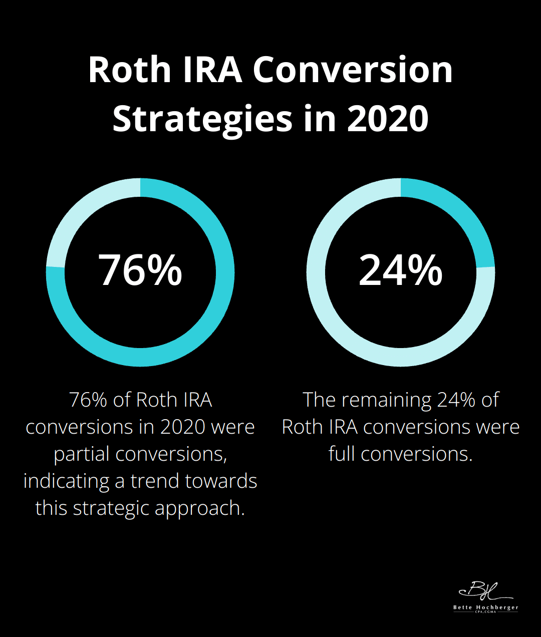 Pie chart showing the percentage of partial Roth IRA conversions in 2020