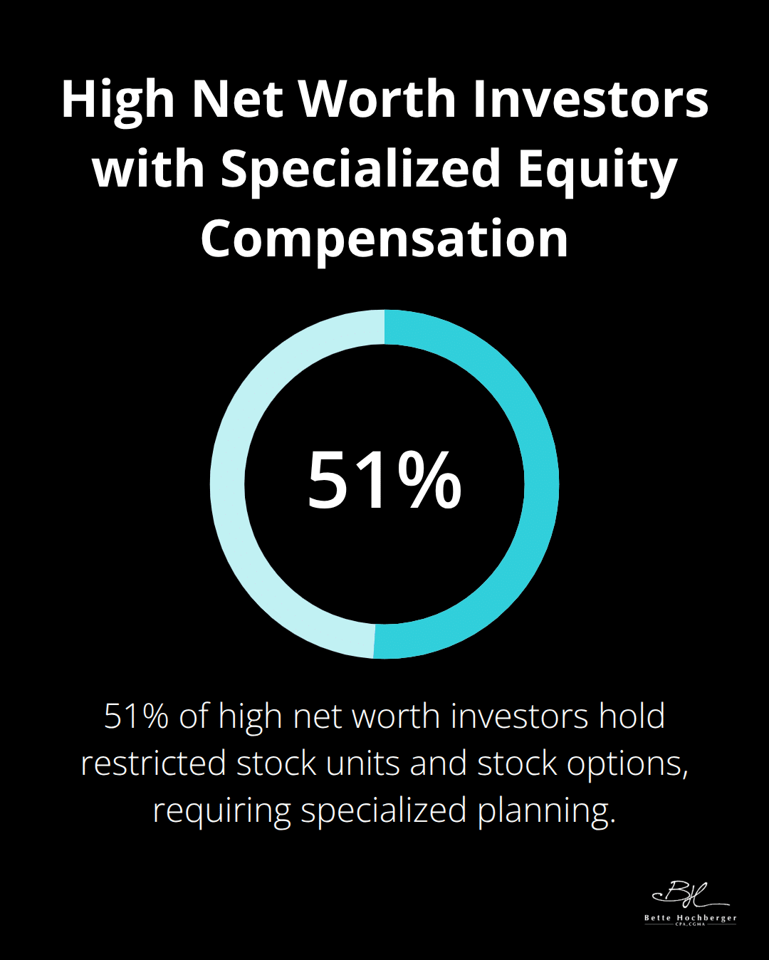 Pie chart showing 51% of high net worth investors hold restricted stock units and stock options - high net worth tax advisory