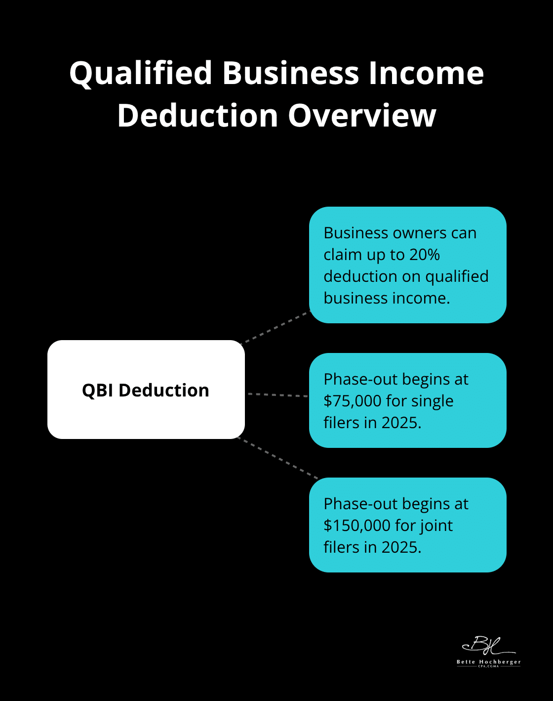Hub and spoke chart showing Qualified Business Income deduction details for 2025 - high net worth tax advisory