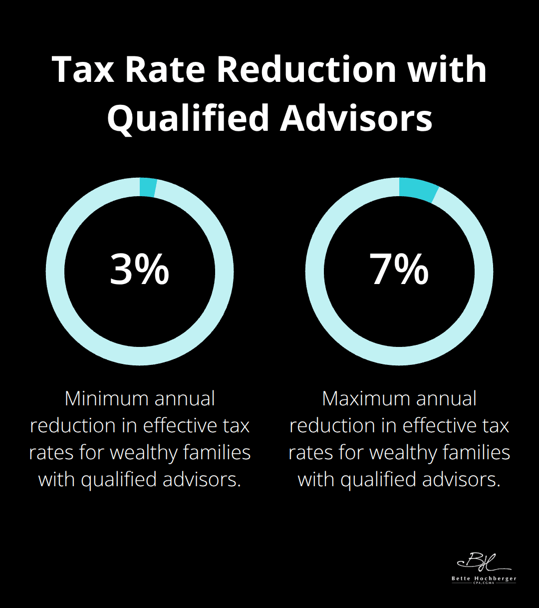 Chart showing 3-7% reduction in effective tax rates for wealthy families working with qualified advisors