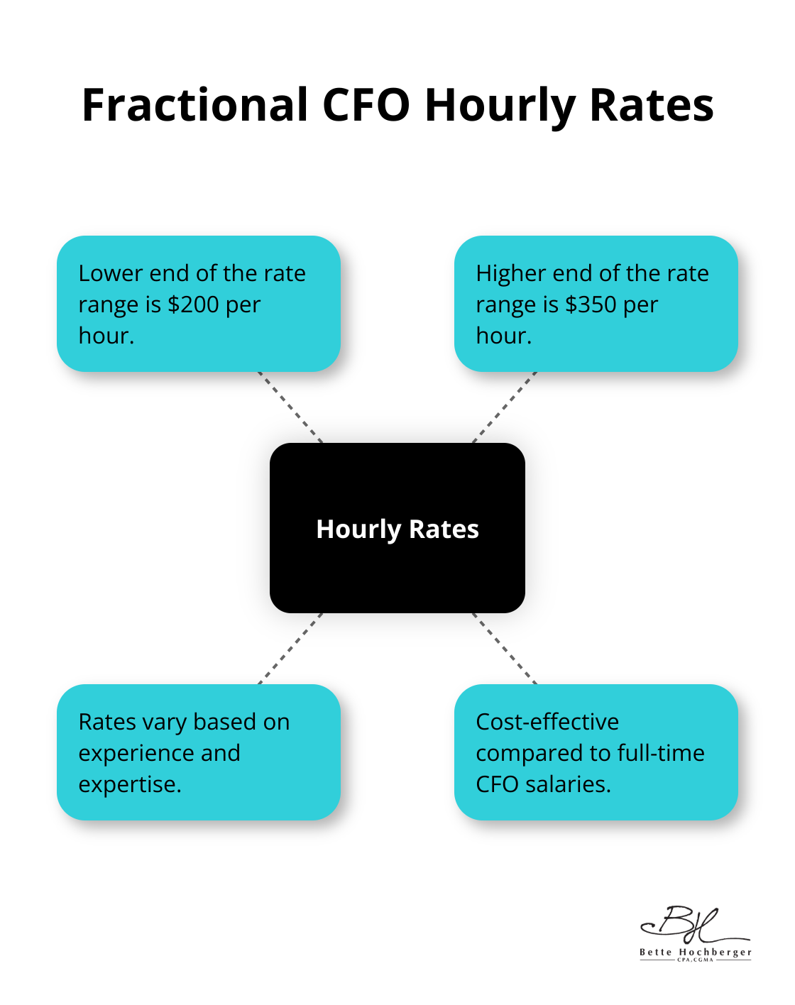 Hub and spoke chart showing the hourly rate range for fractional CFOs, with additional cost-related information. - hire fractional cfo