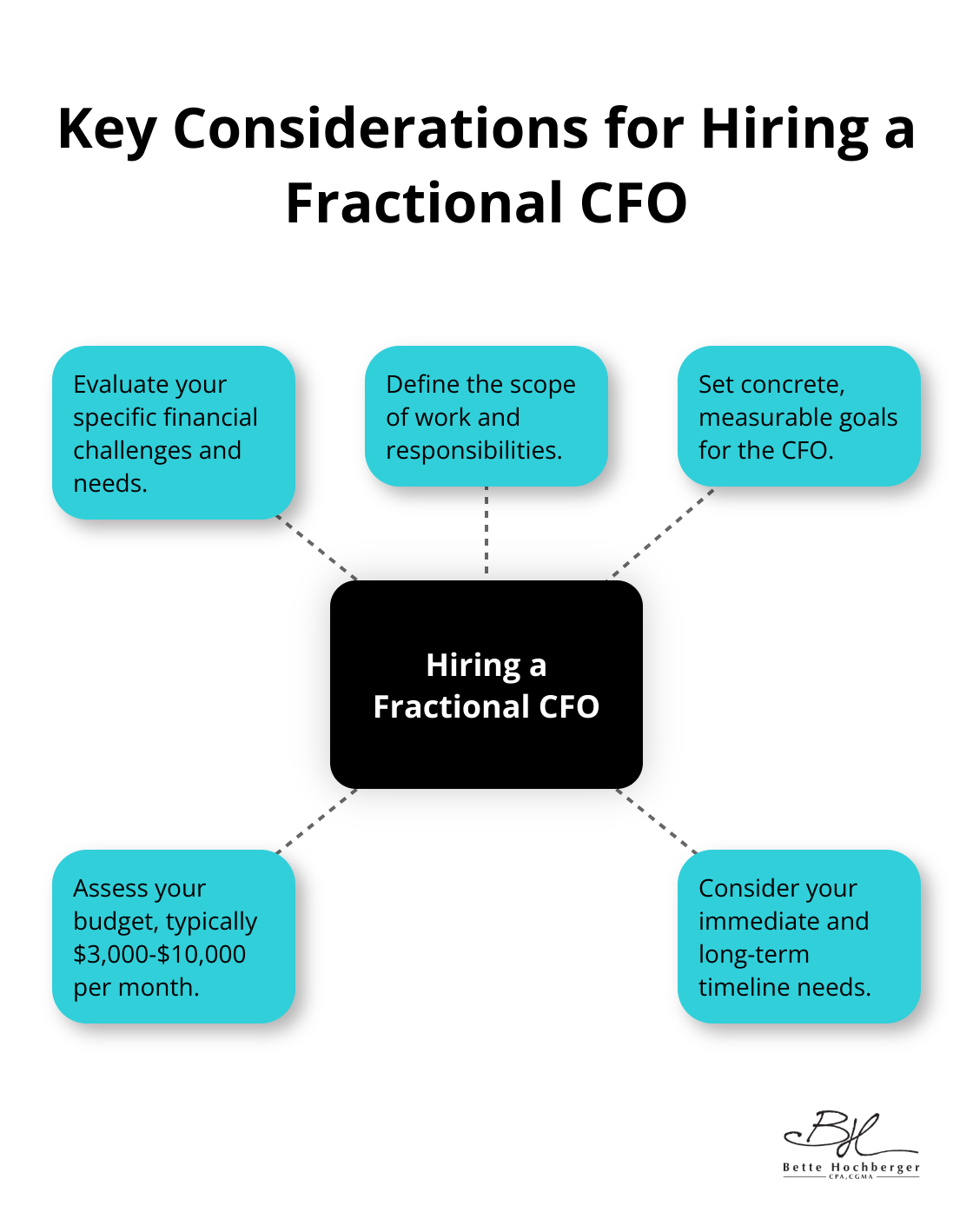 Hub and spoke chart showing five key considerations when hiring a fractional CFO: financial needs, scope of work, measurable goals, budget, and timeline. - hire fractional cfo