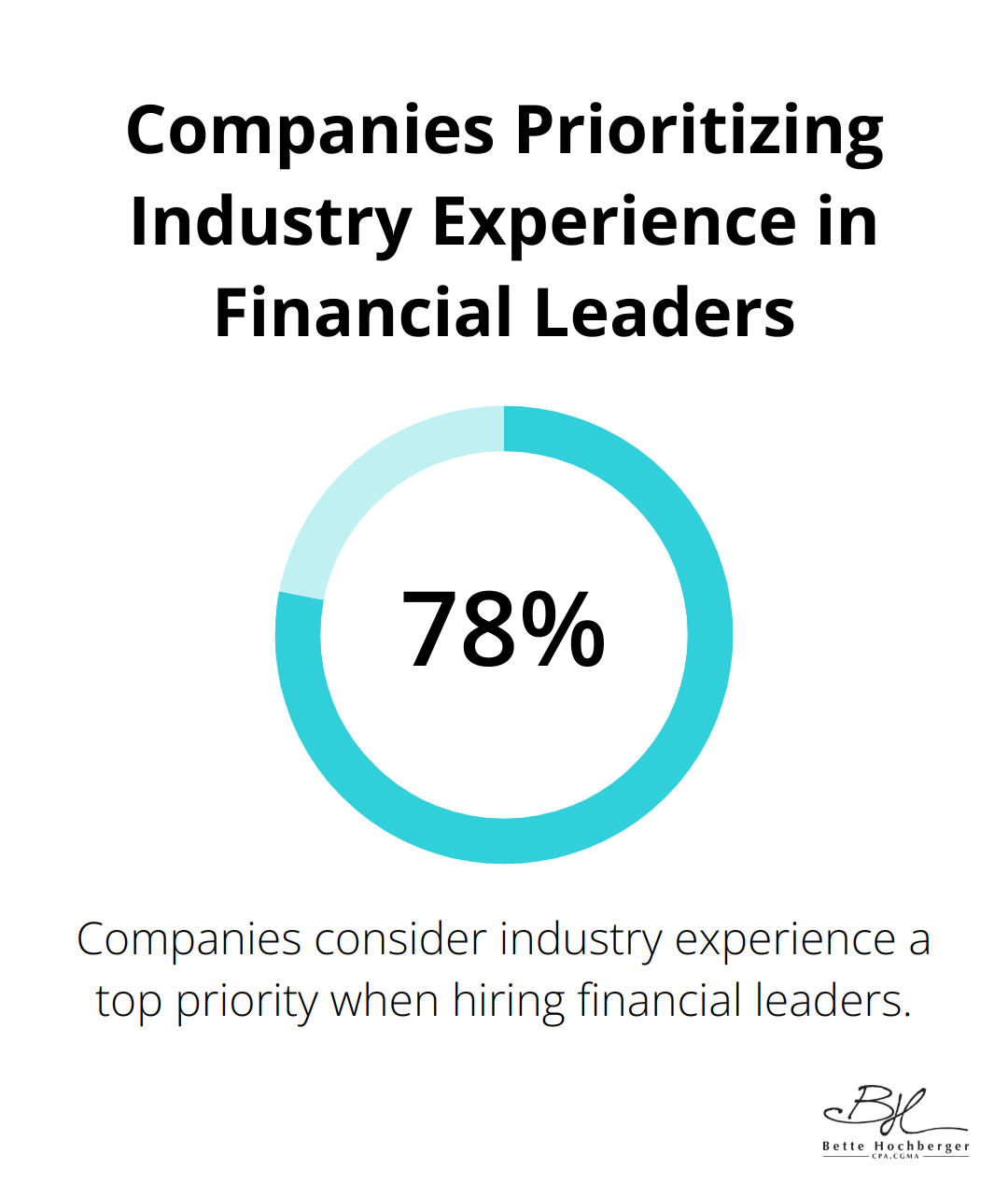 Percentage chart showing that 78% of companies consider industry experience a top priority when hiring financial leaders.