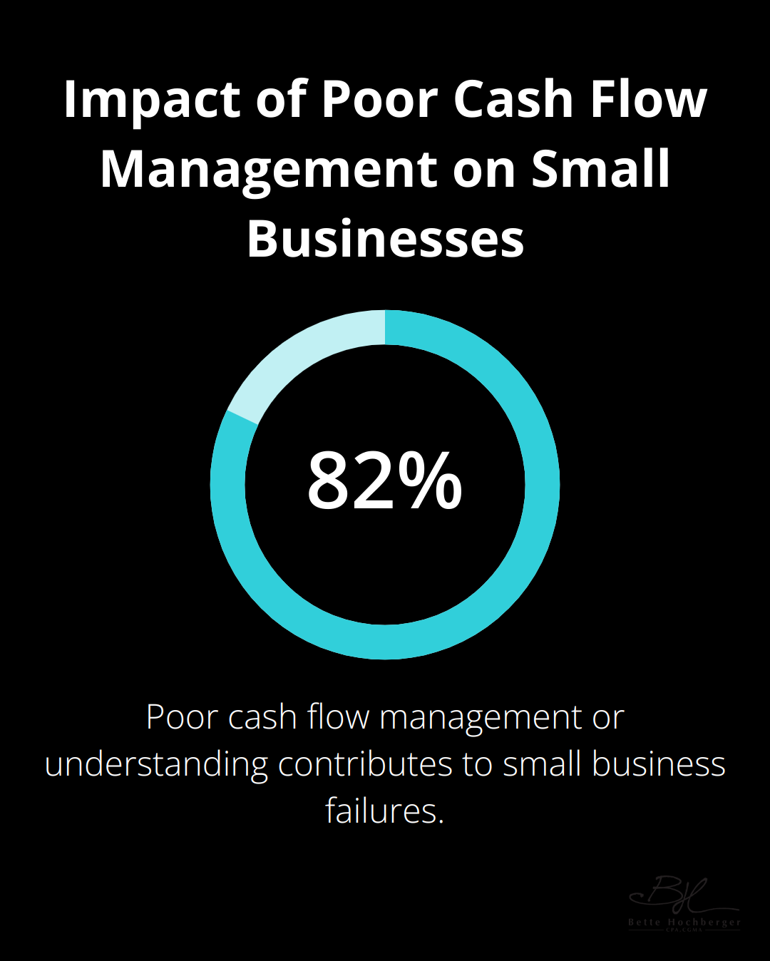 Pie chart showing that 82% of small business failures are due to poor cash flow management or understanding - improving cash flow management