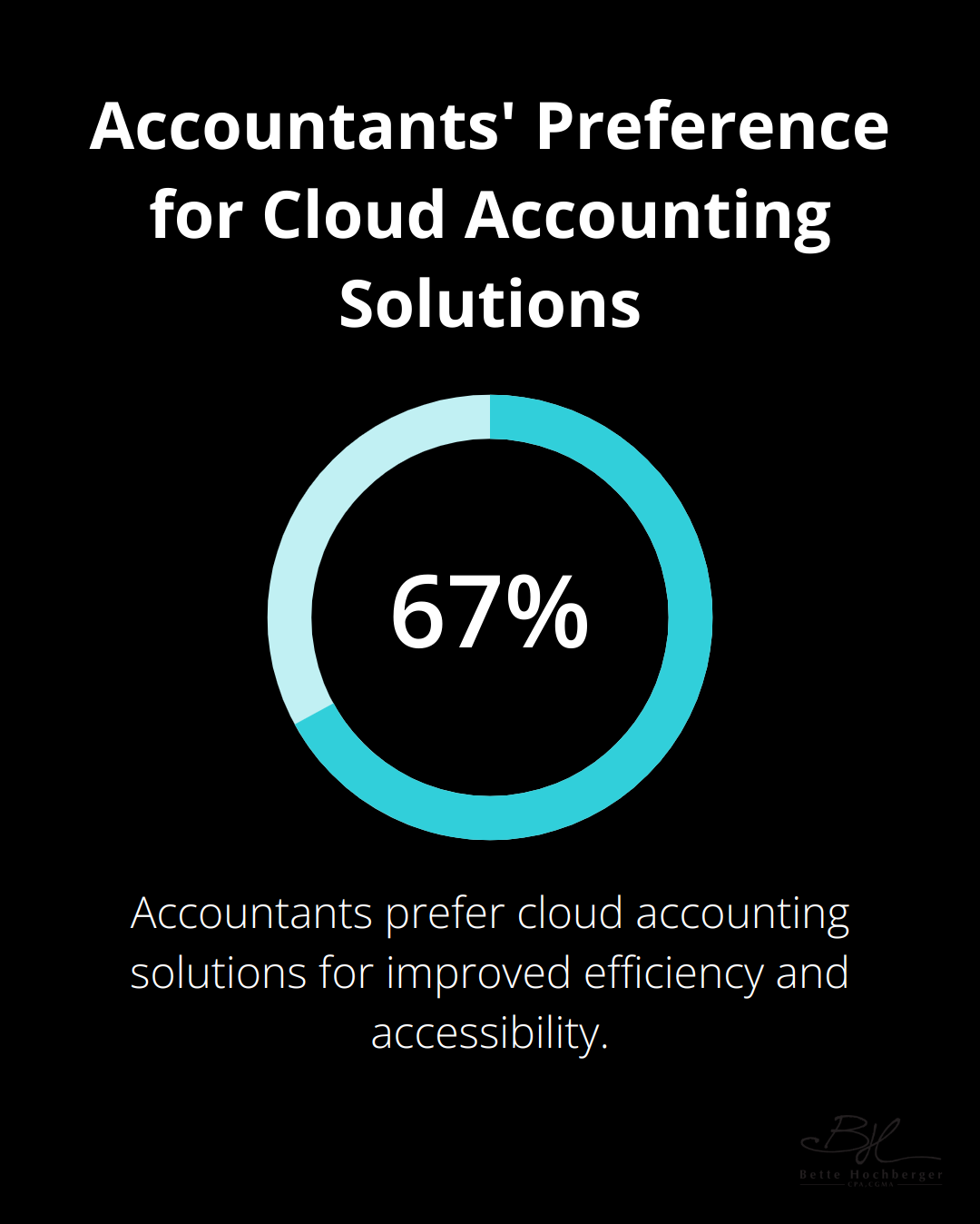 Pie chart showing that 67% of accountants prefer cloud accounting solutions