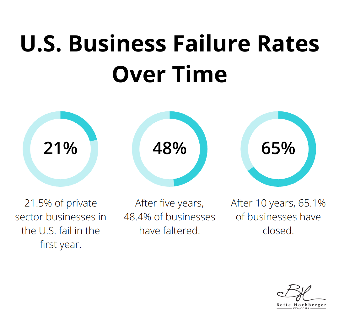 Chart showing the percentage of U.S. businesses that fail after 1, 5, and 10 years - incorporating