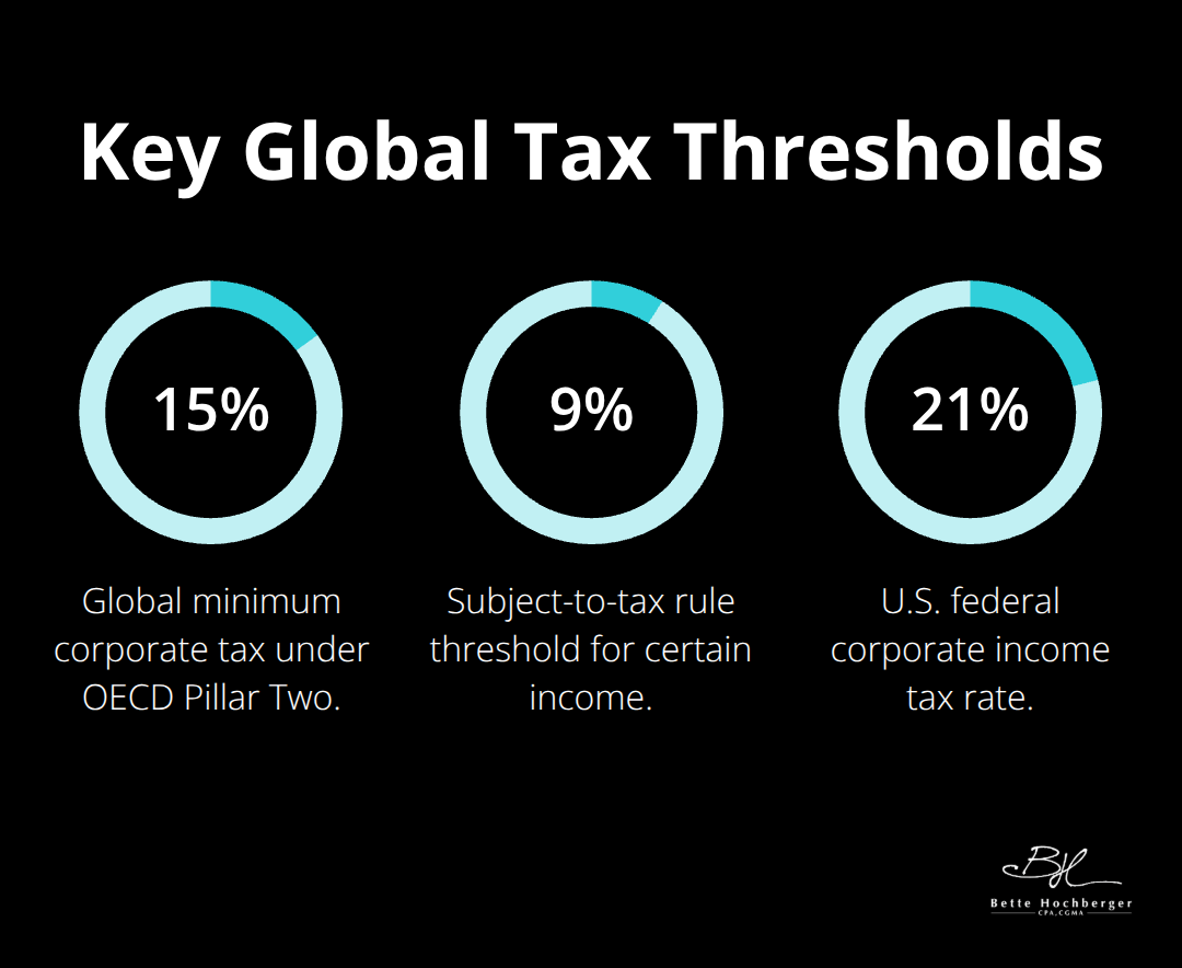 Infographic showing 15% global minimum tax, 9% subject-to-tax threshold, and 21% U.S. corporate tax rate. - international tax planning optimization