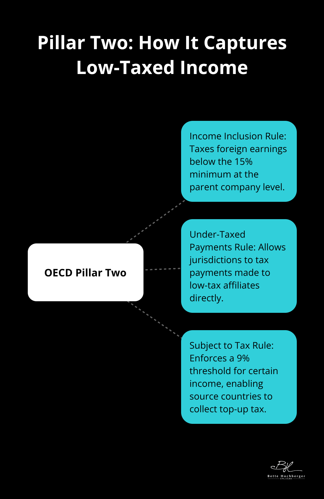 Hub-and-spoke chart showing three mechanisms under OECD Pillar Two. - international tax planning optimization