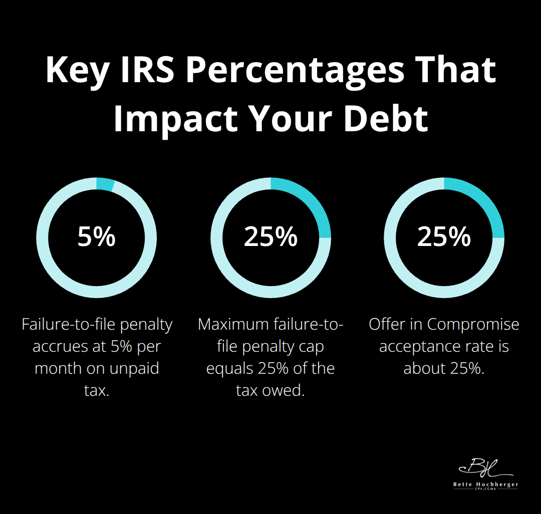 Percentage chart showing core IRS rates and acceptance figures relevant to U.S. tax debt - irs debt resolution