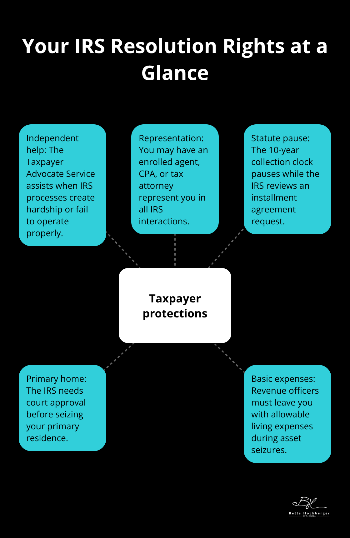 Visual summary of key taxpayer protections during IRS debt resolution in the United States
