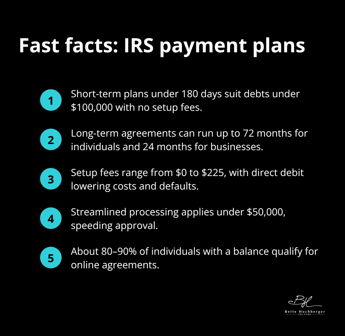 Compact list of key IRS installment agreement facts for U.S. taxpayers and businesses