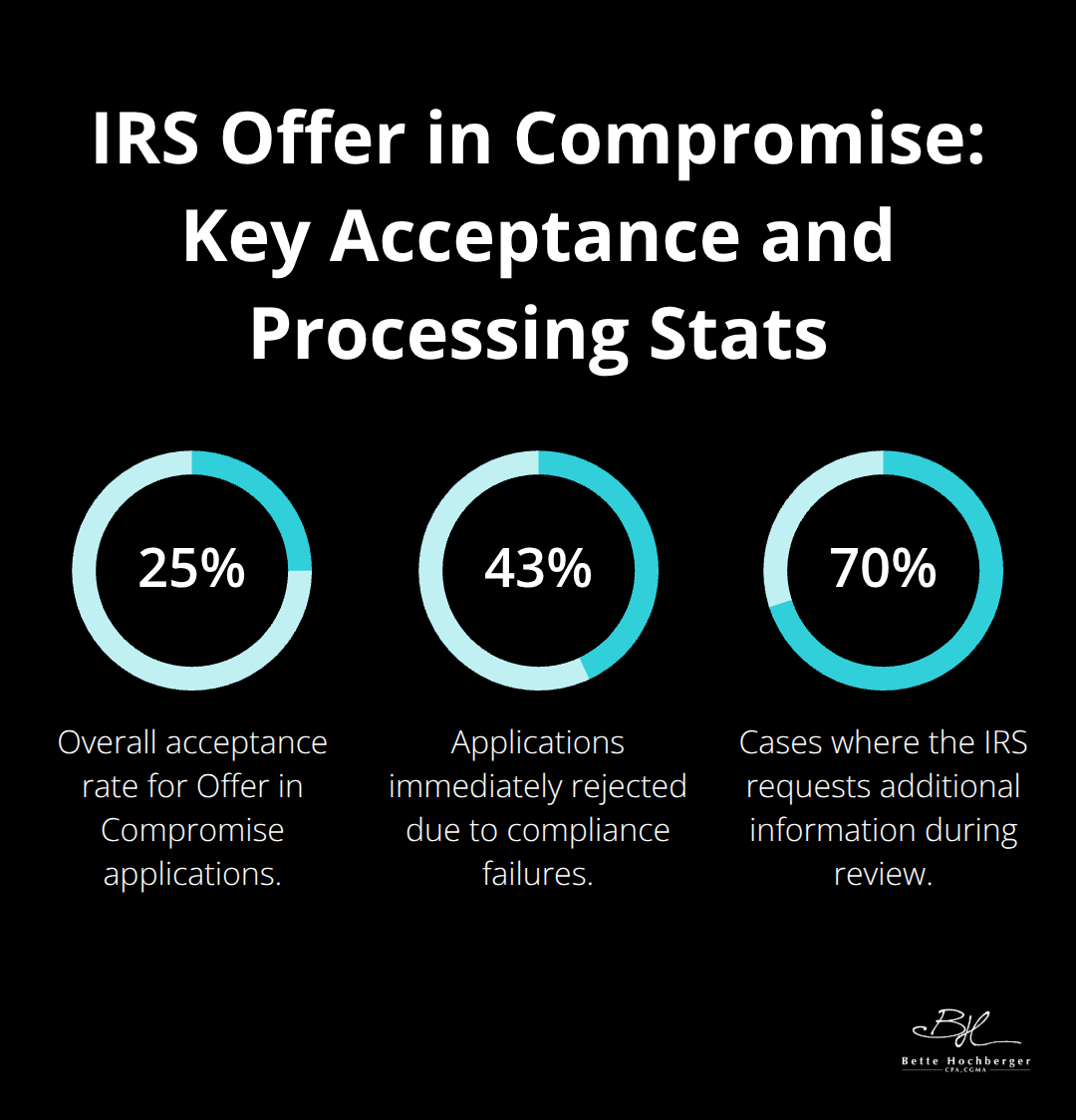 Quick view of IRS Offer in Compromise acceptance, immediate rejections for compliance issues, and info requests during review.