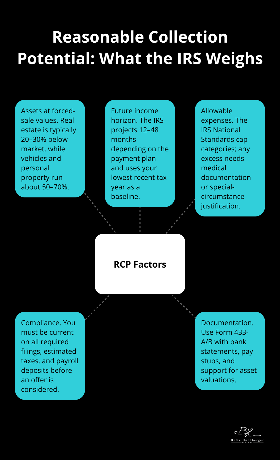 Central RCP factors: assets at forced-sale values, allowable expenses, future income horizon, compliance, and documentation. - irs offer compromise