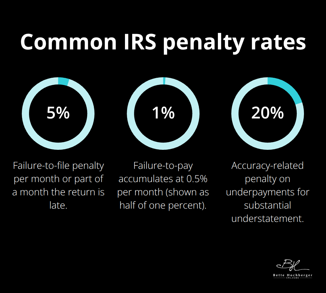 Visualization of common IRS penalty rates: failure-to-file, failure-to-pay, and accuracy-related penalties. - irs penalty abatement