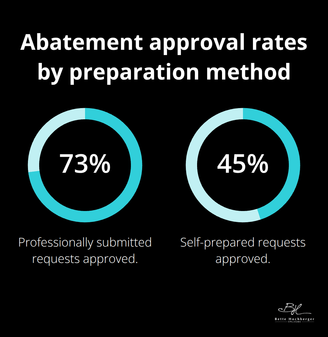 Comparison of IRS penalty abatement approval rates: professional vs self-prepared submissions.