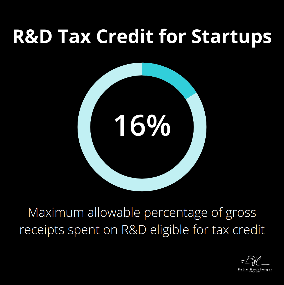 Chart showing the maximum allowable percentage for R&D tax credit for startups: 16% of gross receipts spent on R&D - irs tax loopholes