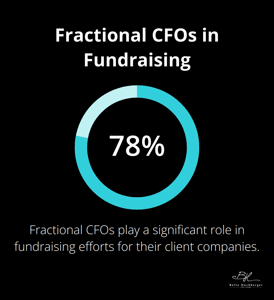 78% of fractional CFOs play a significant role in fundraising efforts for their client companies - is a fractional cfo worth it