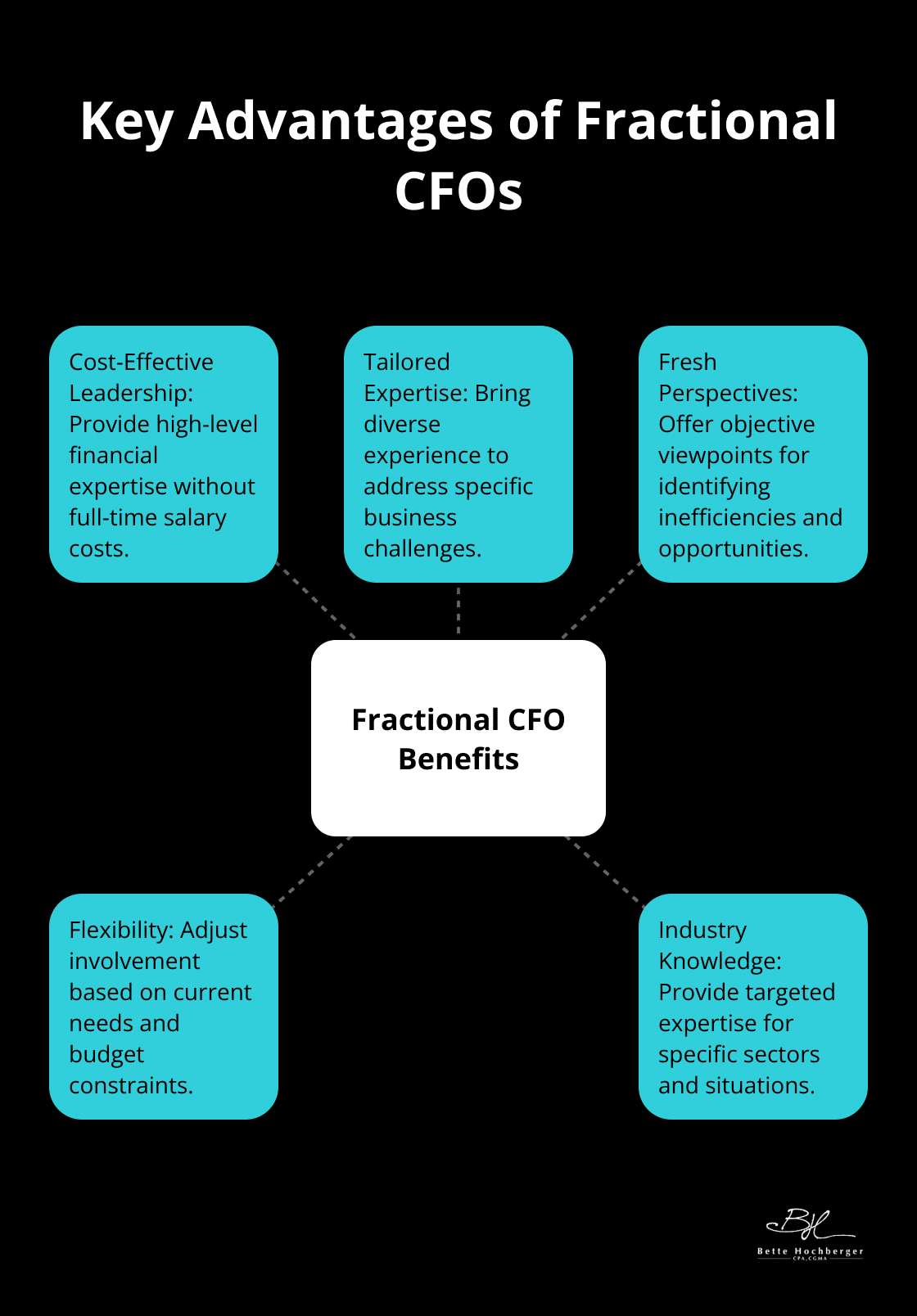 Hub and spoke chart showing five key advantages of fractional CFOs: Cost-Effective Leadership, Tailored Expertise, Fresh Perspectives, Flexibility, and Industry Knowledge - is a fractional cfo worth it