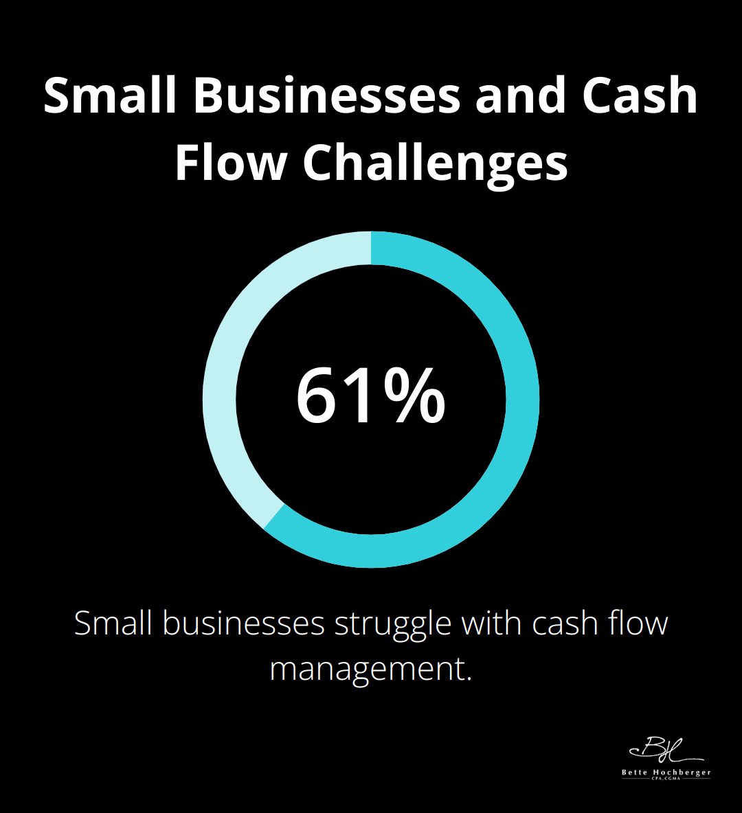 61% of small businesses struggle with cash flow