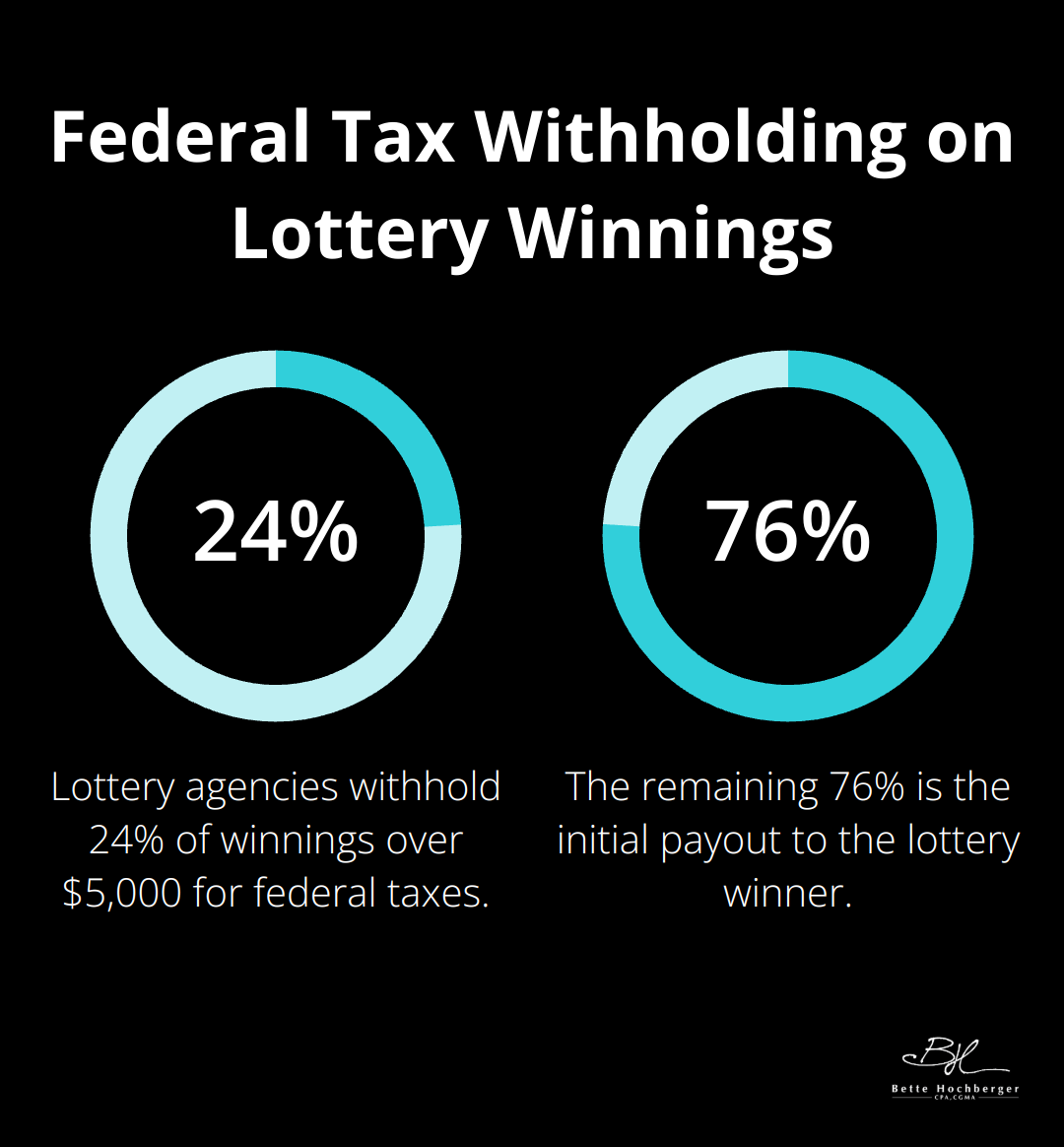 Pie chart showing 24% federal tax withholding on lottery winnings over $5,000, with the remaining 76% representing the winner's initial payout.