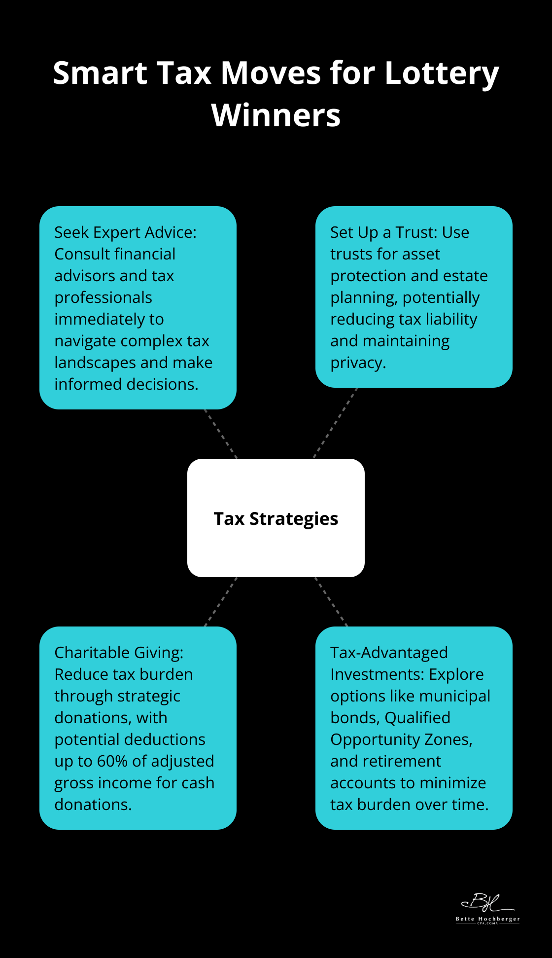 Hub and spoke chart illustrating four key tax strategies for lottery winners: Expert Advice, Trust Setup, Charitable Giving, and Tax-Advantaged Investments. - lottery winner tax strategy