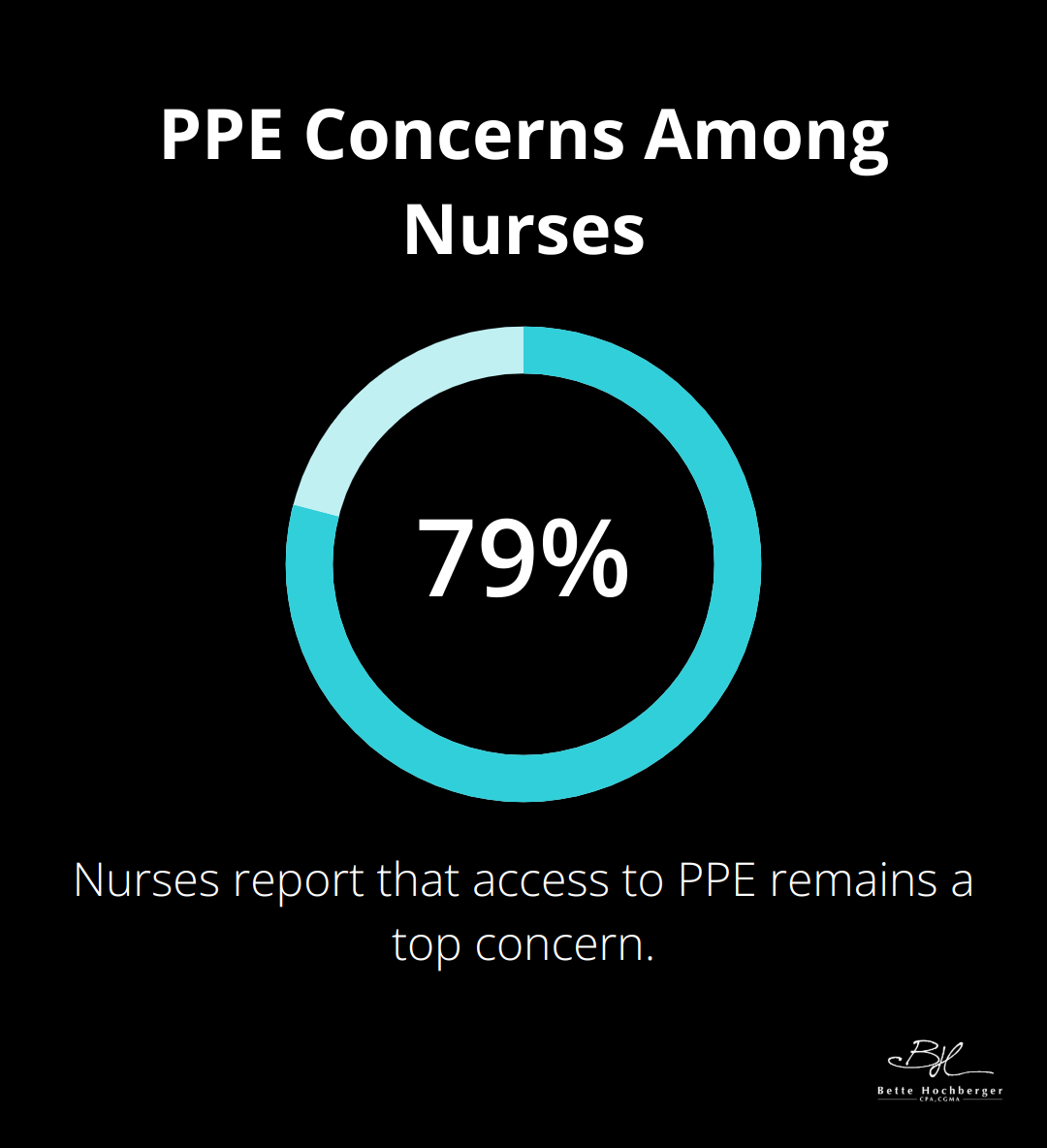 Chart showing 79% of nurses report access to PPE as a top concern
