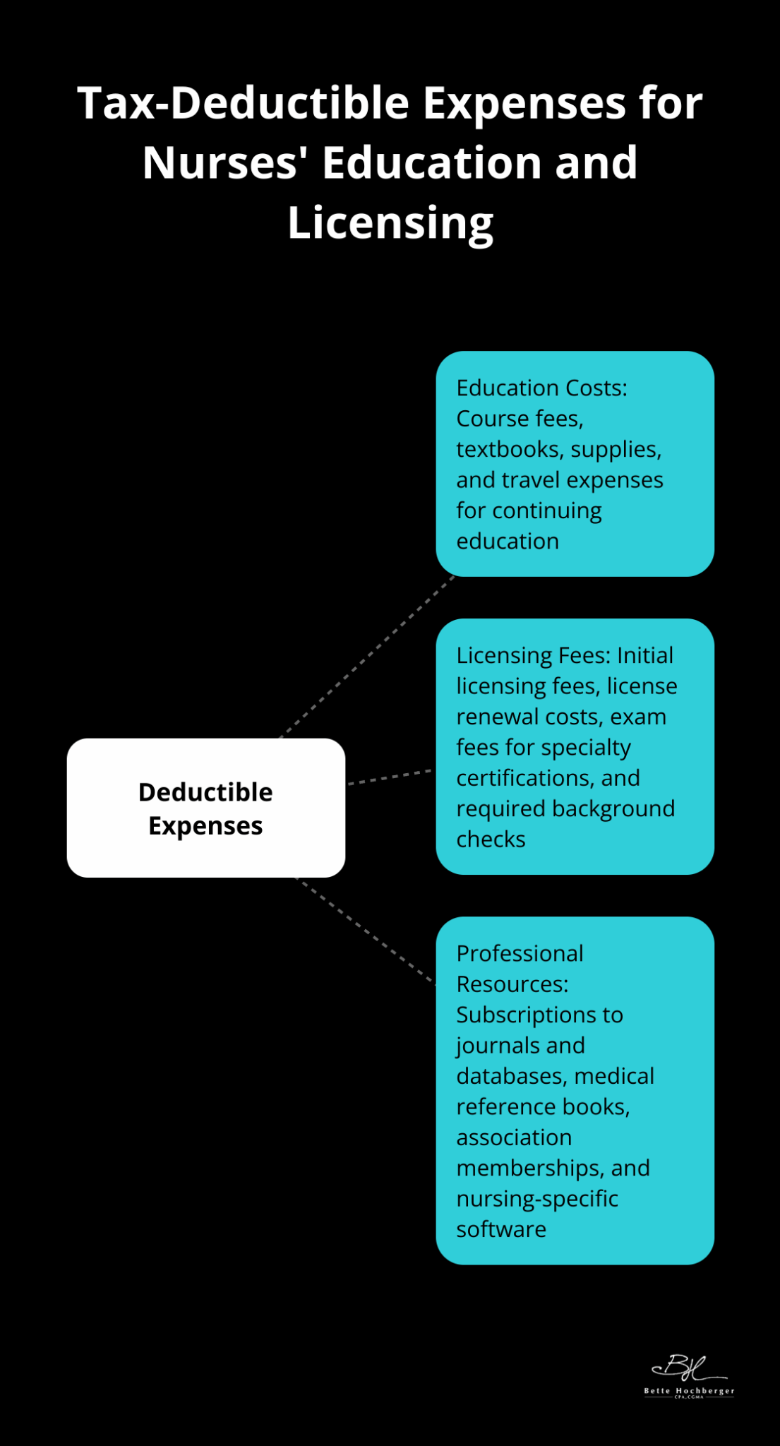 Hub and spoke chart showing various tax-deductible expenses related to education and licensing for nurses - nurse tax deductions