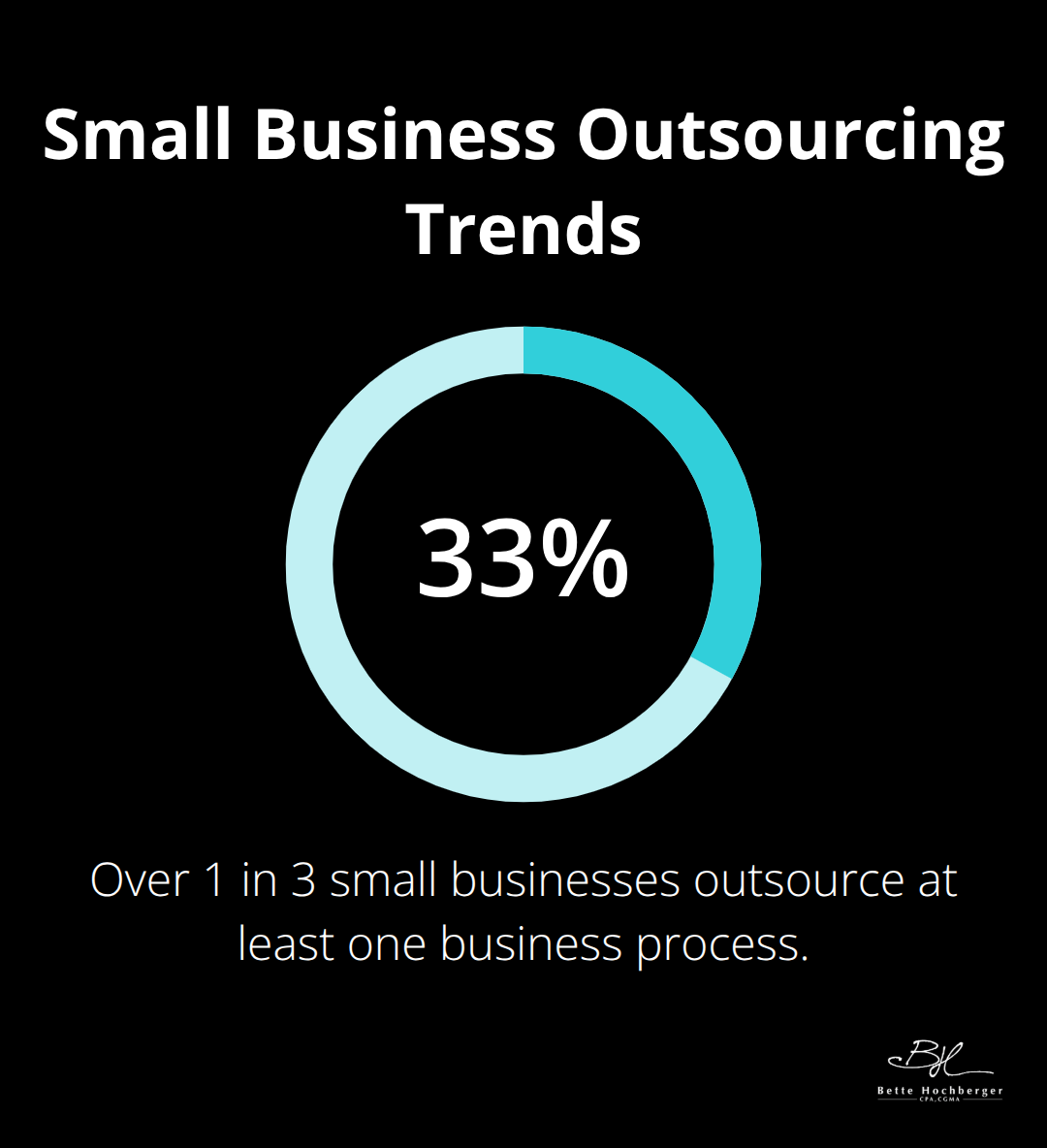 Chart showing that over 33% of small businesses outsource at least one business process, with accounting and IT services being most popular.