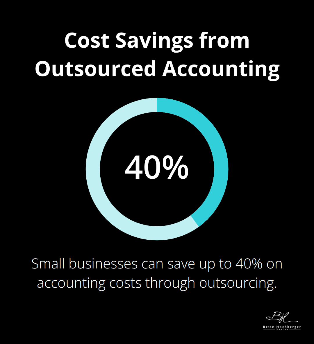 Chart illustrating that small businesses can save up to 40% on accounting costs through outsourcing. - outsourced accounting