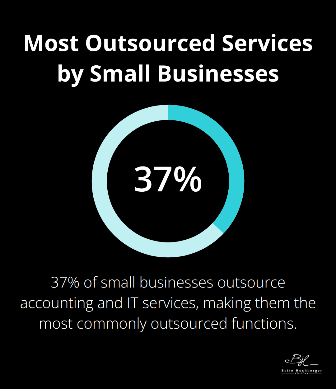 Chart showing that 37% of small businesses outsource accounting and IT services, making them the most commonly outsourced functions. - outsourced accounting