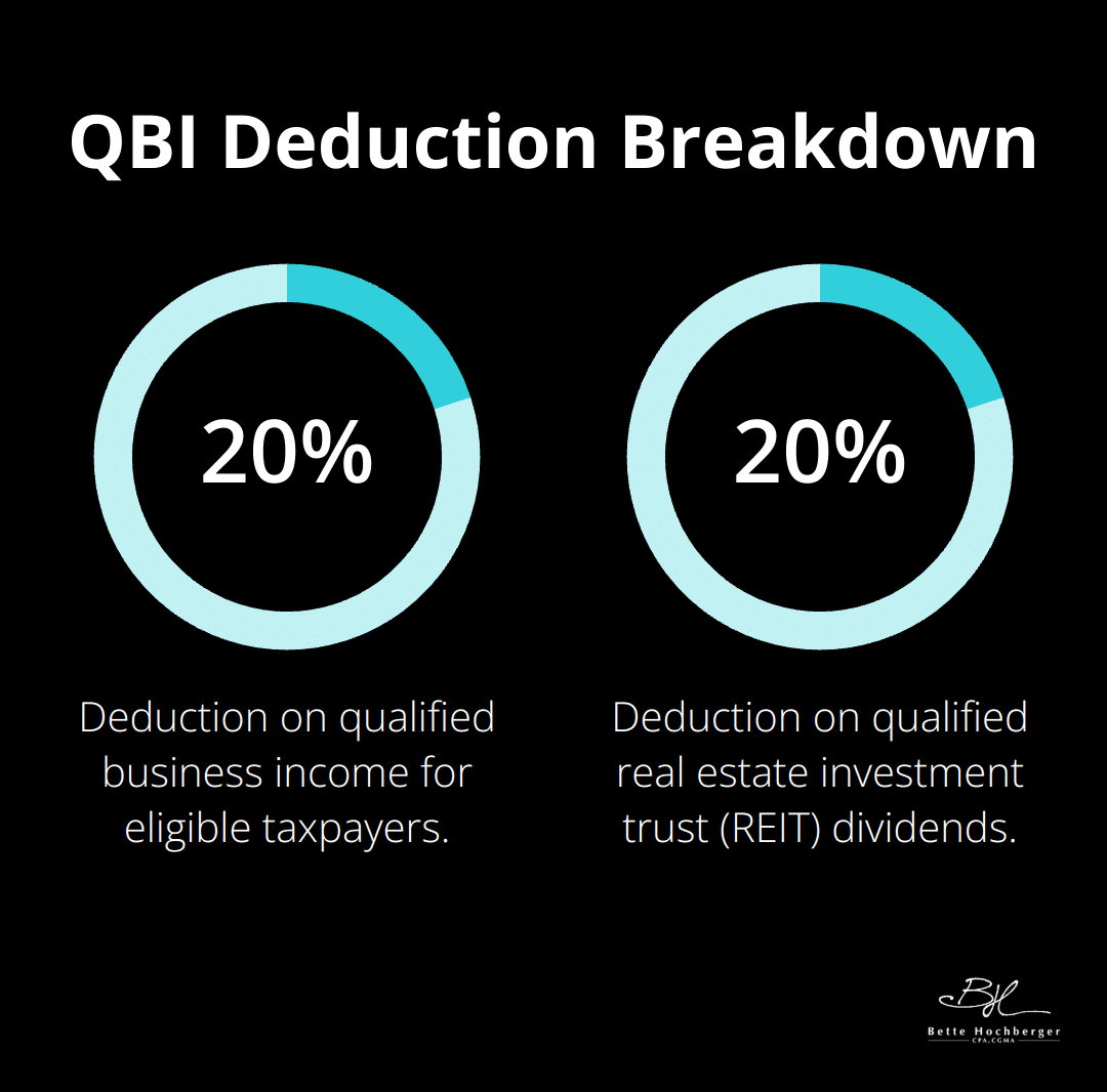 Pie chart showing the QBI deduction: 20% of qualified business income and 20% of qualified REIT dividends