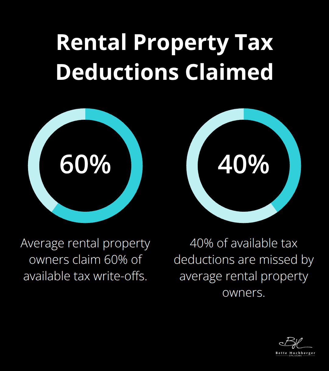 Pie chart showing that the average rental property owner claims only 60% of available tax write-offs - real estate depreciation