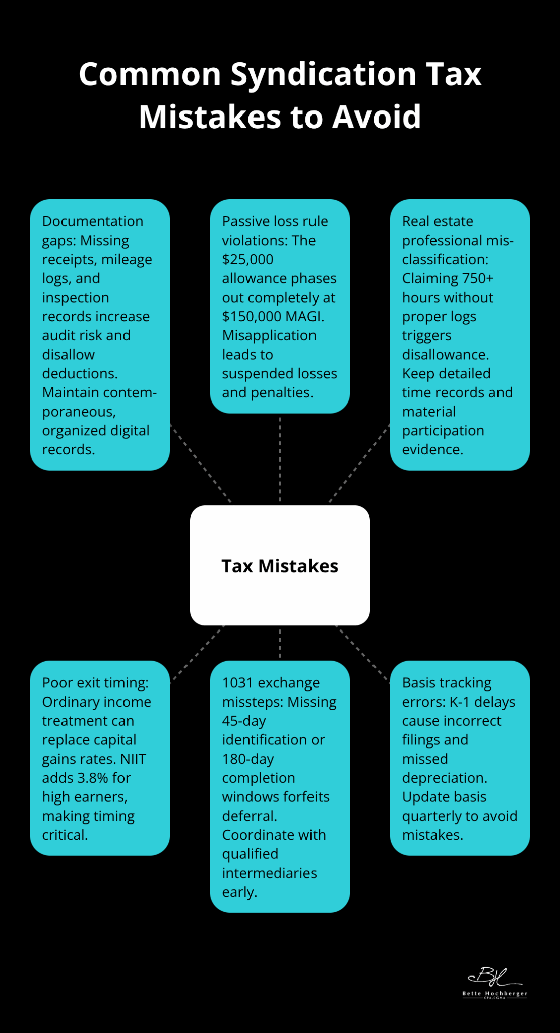 Hub-and-spoke chart showing frequent tax mistakes in real estate syndications.