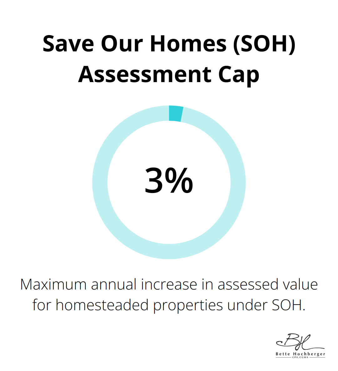Chart showing the 3% cap on annual assessed value increase under the Save Our Homes amendment in Florida