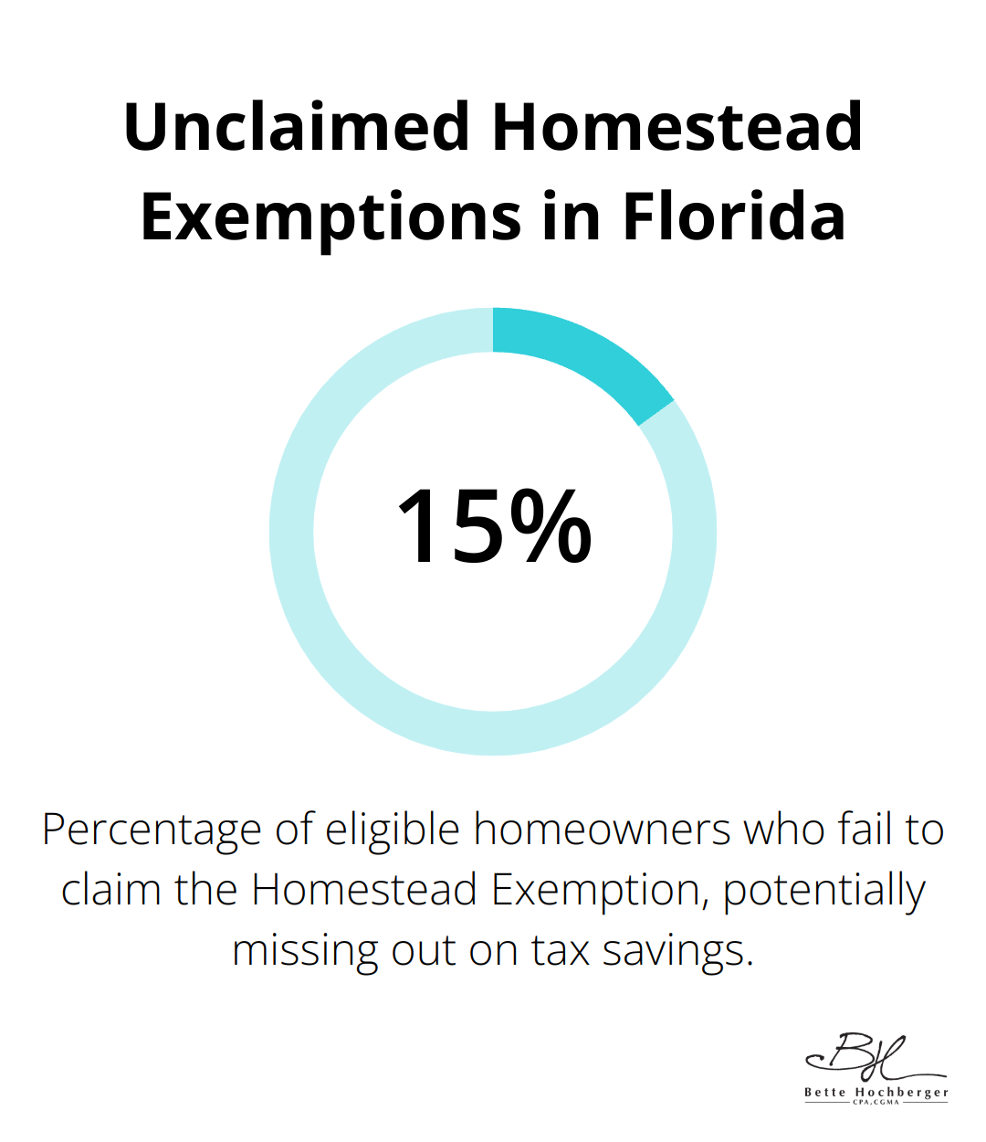 Chart showing that 15% of eligible homeowners fail to claim the Homestead Exemption in Florida - real estate tax florida