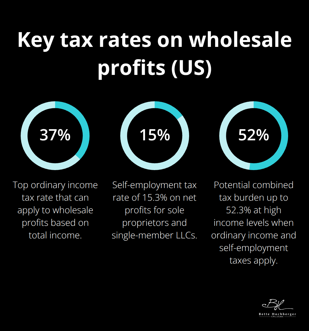 Infographic showing top ordinary income tax rate, self-employment tax rate, and potential combined burden for real estate wholesalers in the United States. - real estate wholesaling