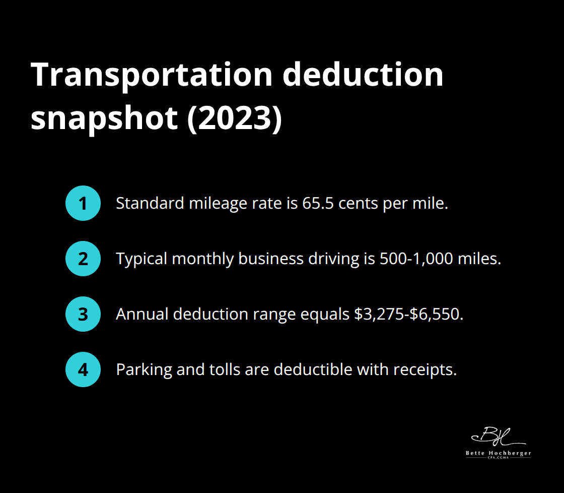 Compact list summarizing mileage rate, typical business miles, annual deduction range, and documentation tips for U.S. real estate wholesalers. - real estate wholesaling