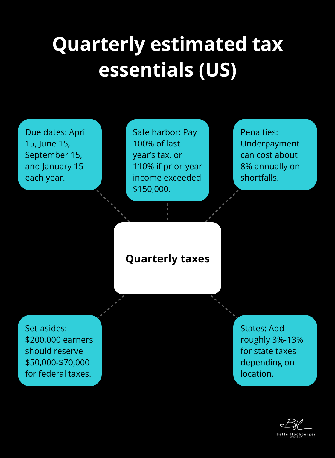 Hub-and-spoke diagram showing quarterly payment dates, safe harbor rules, penalties, recommended set-asides, and state tax ranges for U.S. real estate wholesalers.