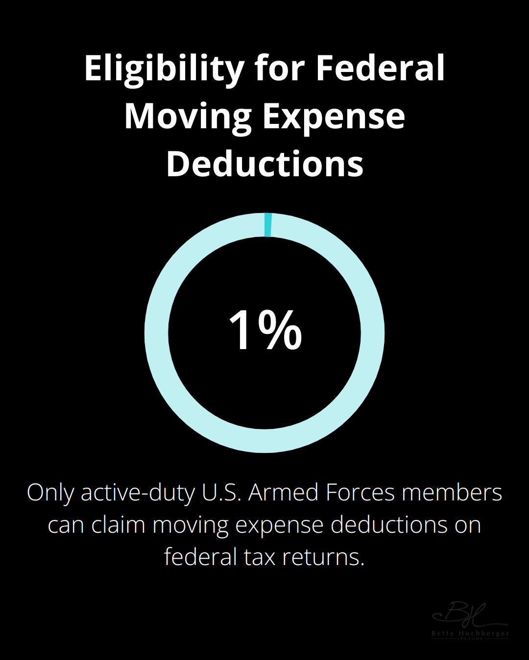 Pie chart showing that only active-duty U.S. Armed Forces members (less than 1% of taxpayers) are eligible for federal moving expense deductions - relocation for work tax deduction