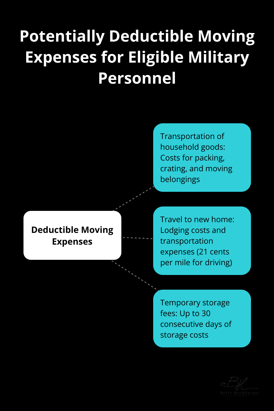 Hub and spoke chart showing main categories of potentially deductible moving expenses for eligible military personnel - relocation for work tax deduction