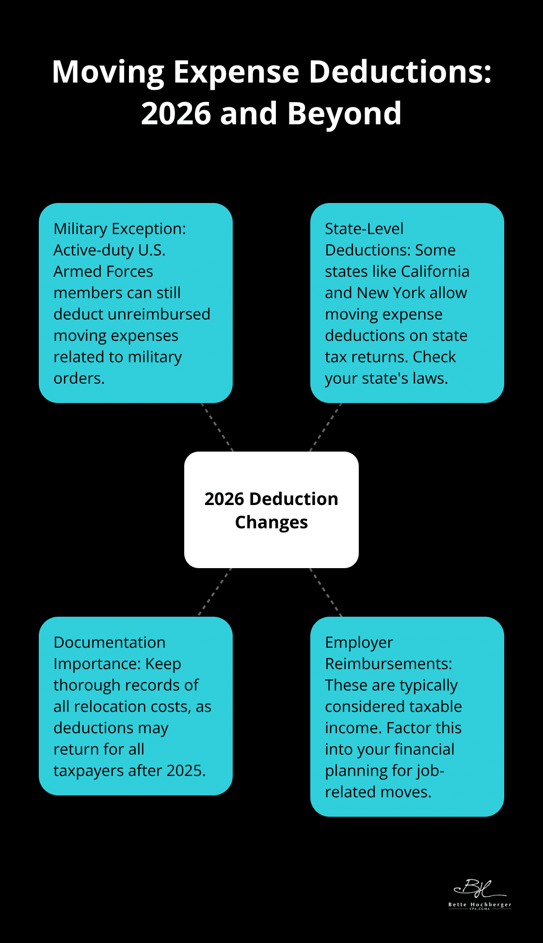 Hub and spoke chart showing potential changes to moving expense deductions after 2025, including considerations for military personnel, state-level deductions, and the importance of documentation. - relocation tax benefits