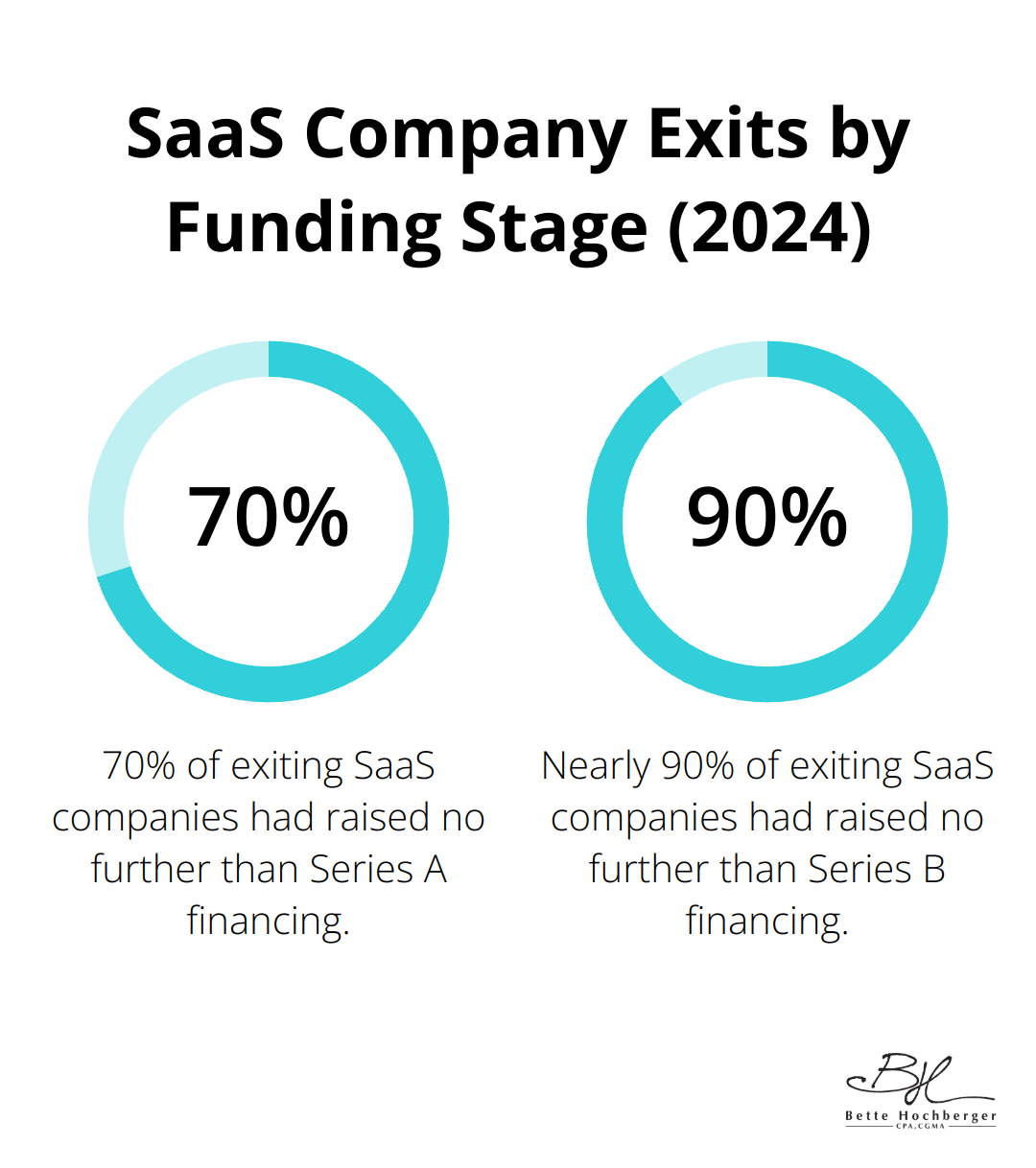 Percentage chart showing that in 2024, 70% of exiting SaaS companies had raised no further than Series A financing, and extending to Series B, nearly 90% of companies were in this category. - saas fractional cfo
