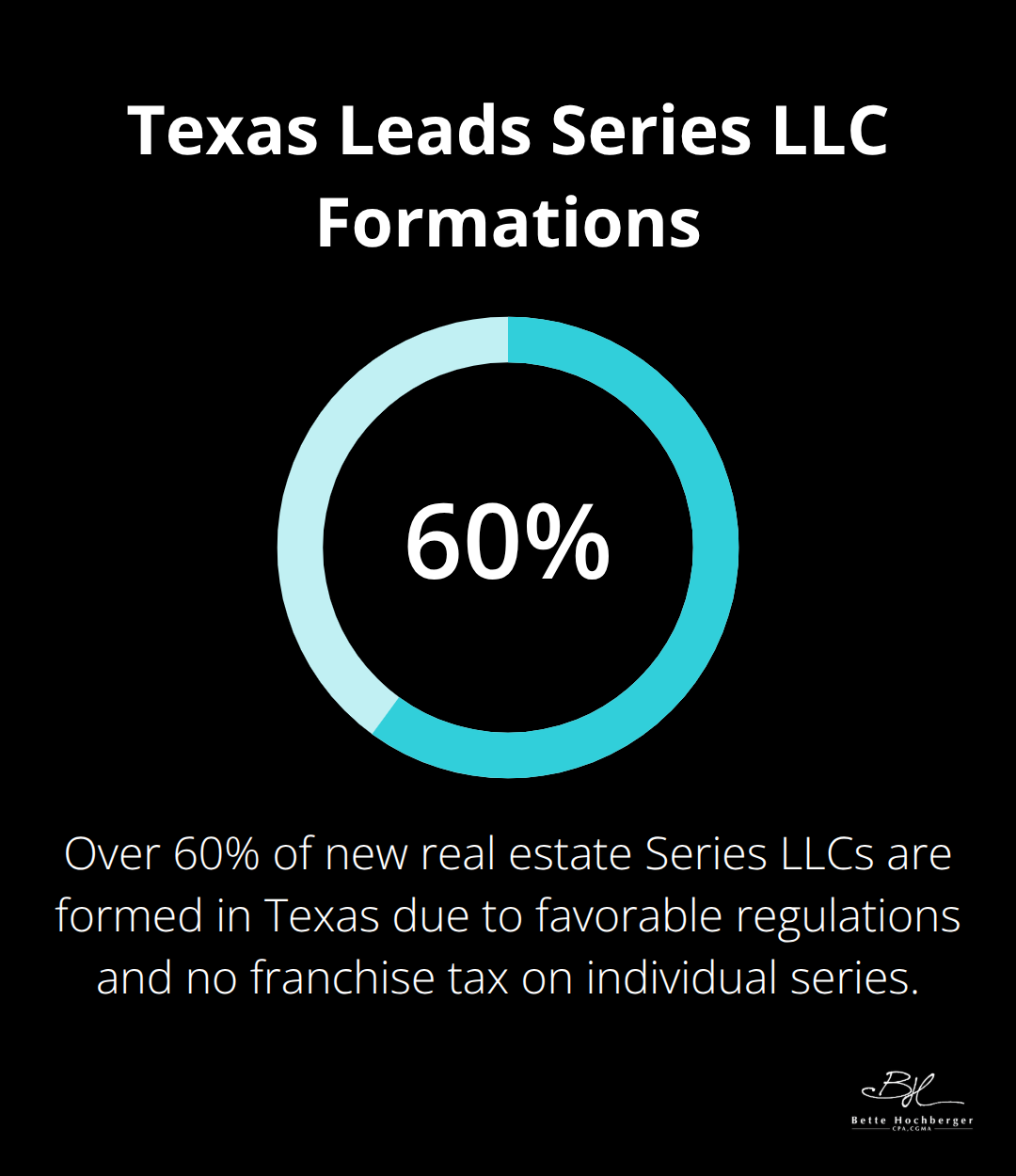 Chart showing that over 60% of new real estate Series LLCs are formed in Texas.
