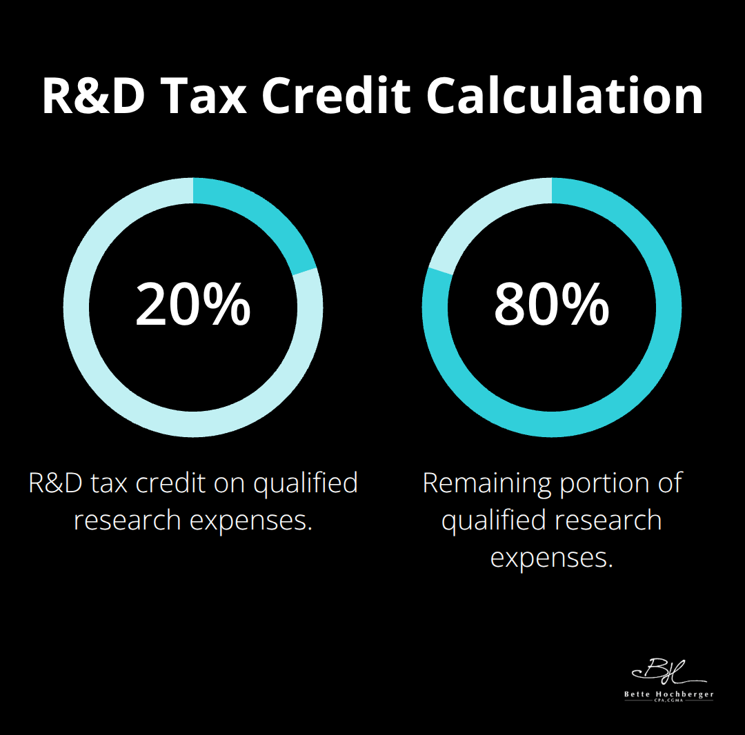 Pie chart showing 20% R&D tax credit on qualified research expenses - small business tax credits