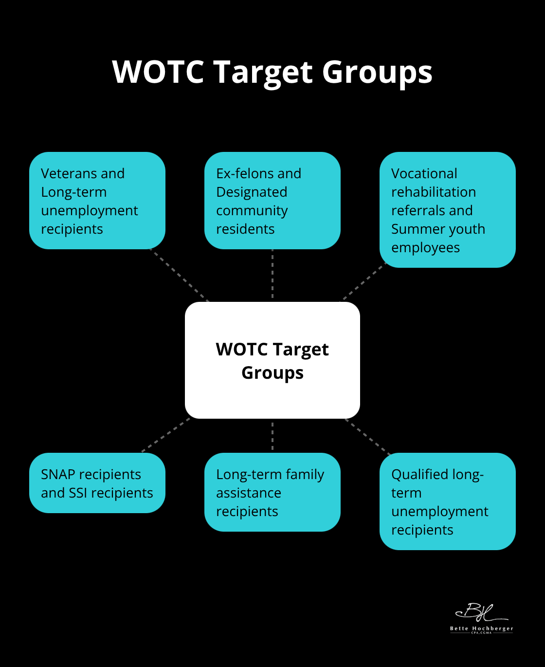 Hub and spoke chart showing 10 WOTC target groups