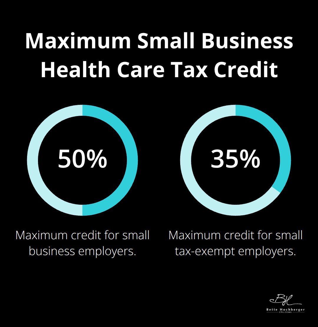 Percentage chart comparing 50% credit for small businesses and 35% for tax-exempt employers - small business tax credits